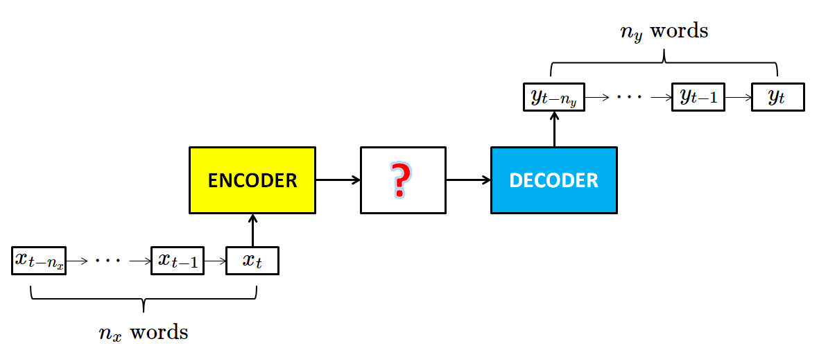 Creating A Language Translation Model Using Sequence To Sequence Learning Approach Chuns