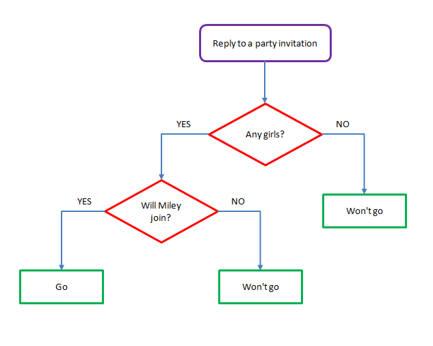 decision tree machine learning tutorial