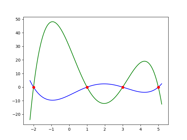 graph displaying two functions